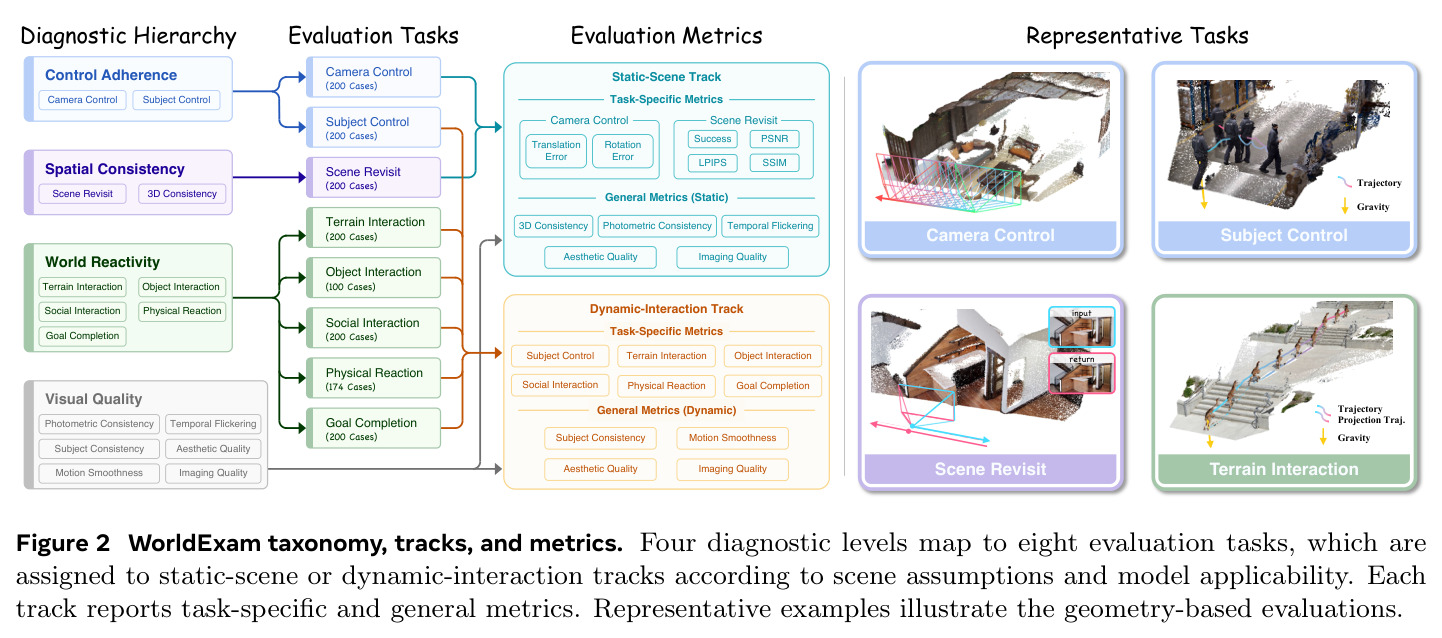 WorldExam taxonomy, tracks, and metrics