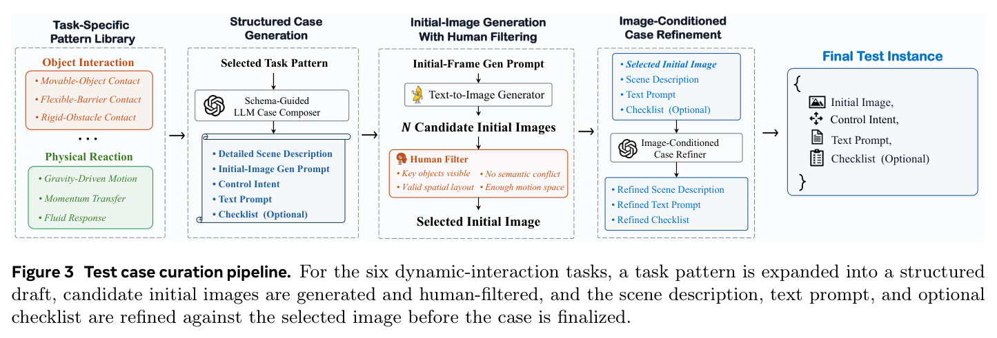Test case curation pipeline