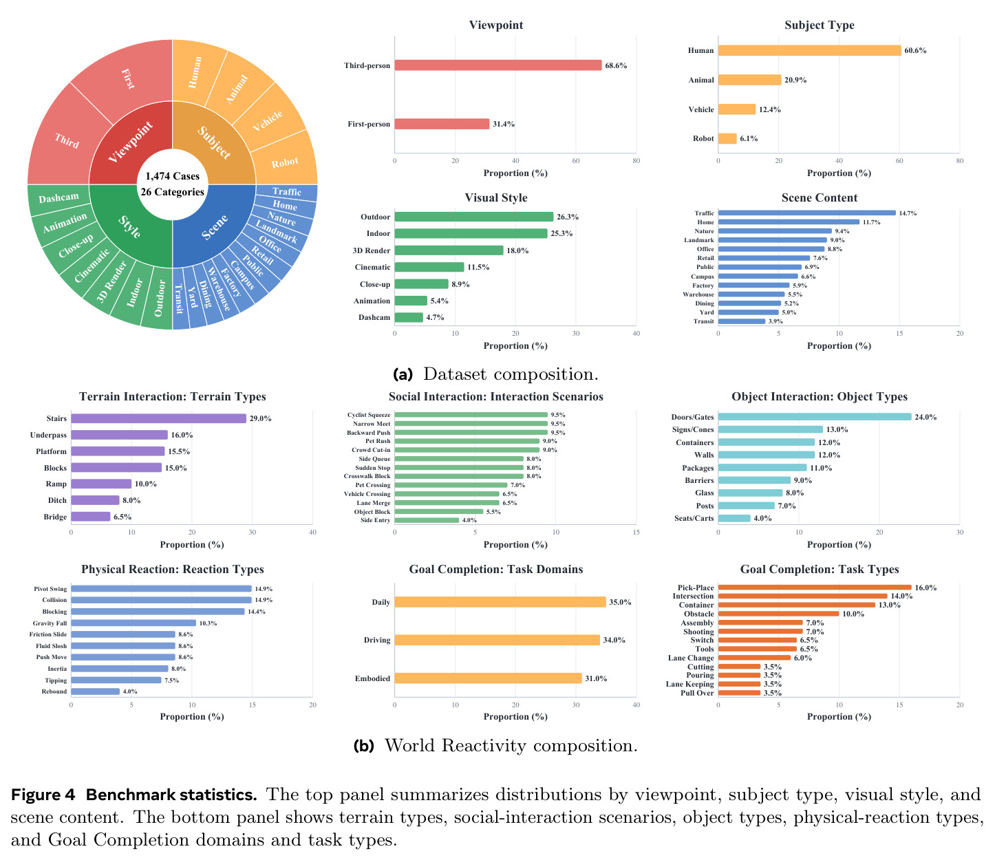 Benchmark statistics