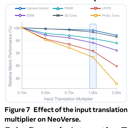 Effect of the input translation multiplier on NeoVerse