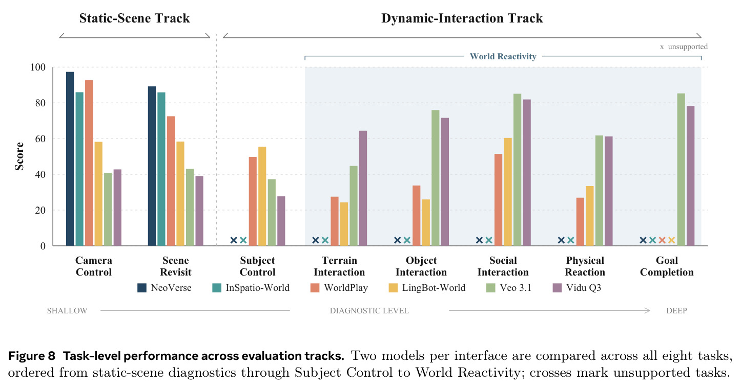 Task-level performance across evaluation tracks
