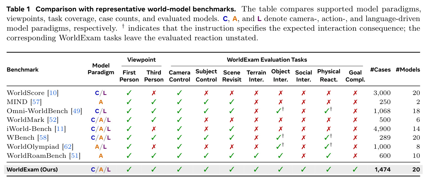 Comparison with representative world-model benchmarks