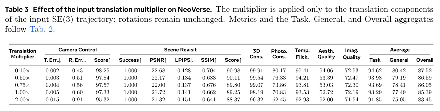 Effect of the input translation multiplier on NeoVerse