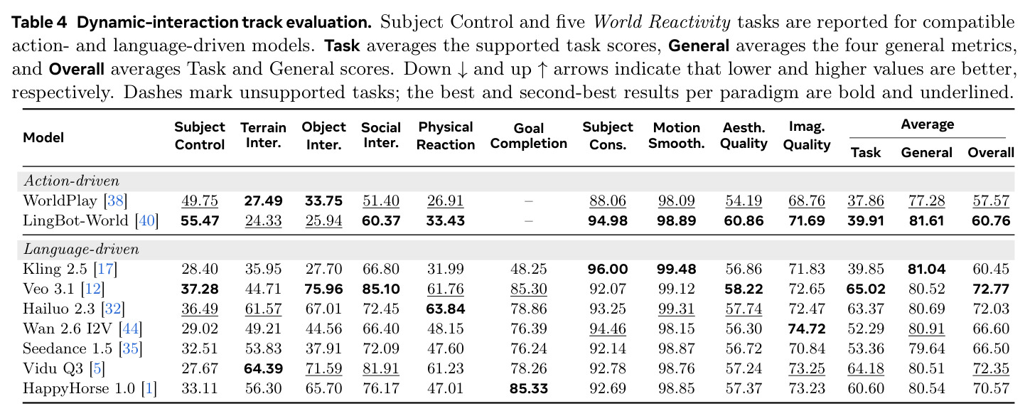 Dynamic-interaction track evaluation
