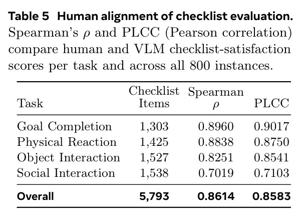Human alignment of checklist evaluation