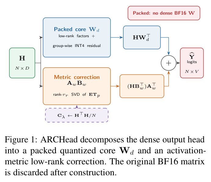 ARCHead decomposes the dense output head into a packed quantized core Wd and an activation-metric low-rank correction.