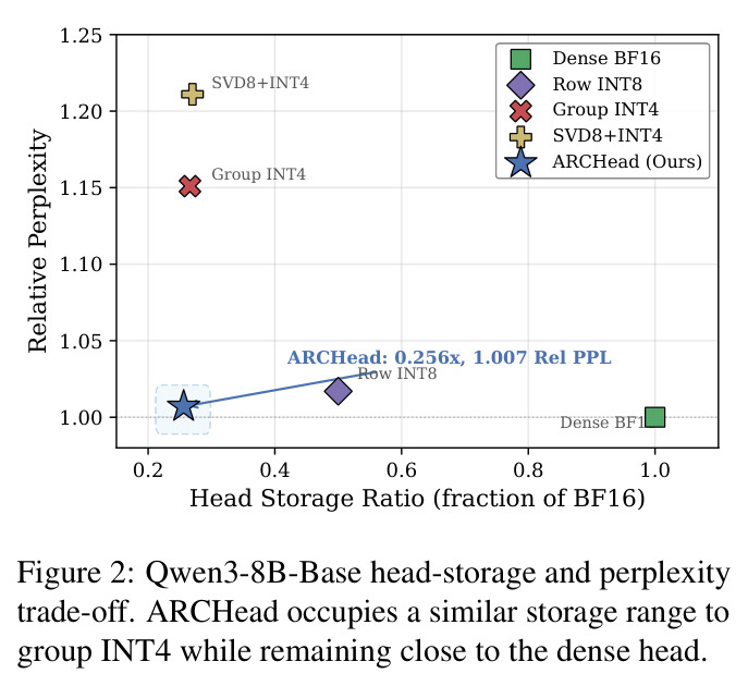 Qwen3-8B-Base head-storage and perplexity trade-off.