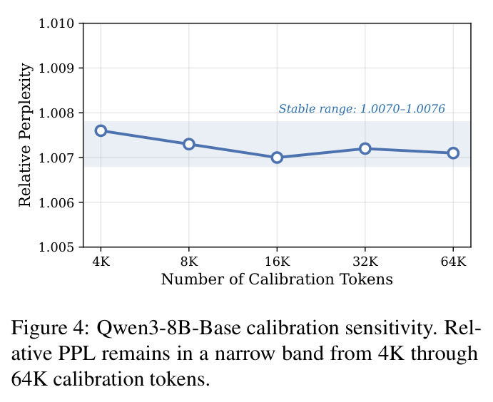 Qwen3-8B-Base calibration sensitivity.