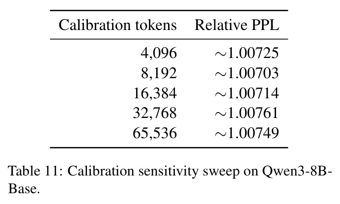 Calibration sensitivity sweep on Qwen3-8B-Base.