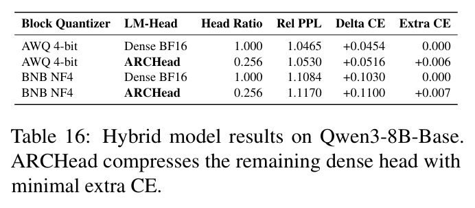 Hybrid model results on Qwen3-8B-Base.