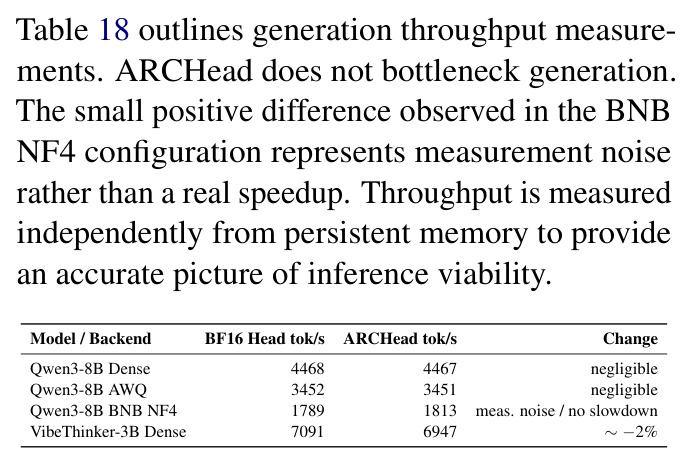 ARCHead maintains generation throughput.