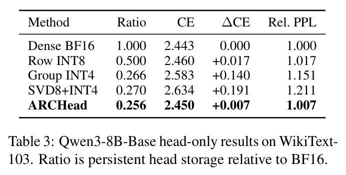 Qwen3-8B-Base head-only results on WikiText-103.