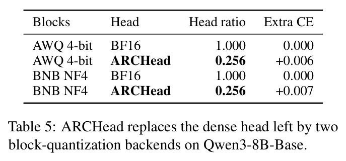 ARCHead replaces the dense head left by two block-quantization backends on Qwen3-8B-Base.