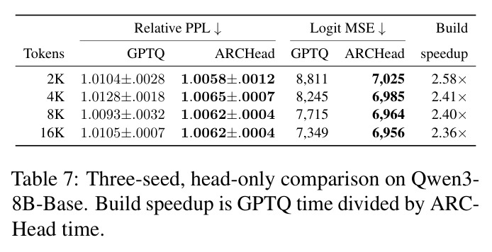 Three-seed, head-only comparison on Qwen3-8B-Base.