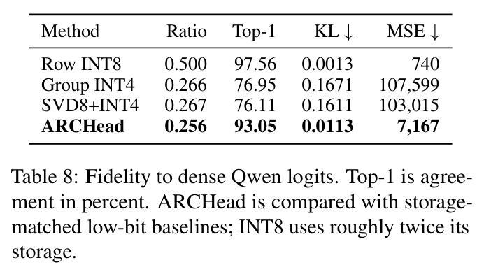 Fidelity to dense Qwen logits.