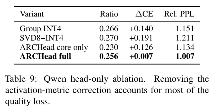 Qwen head-only ablation.