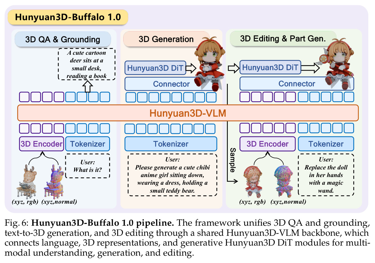 Hunyuan3D-Buffalo 1.0架构