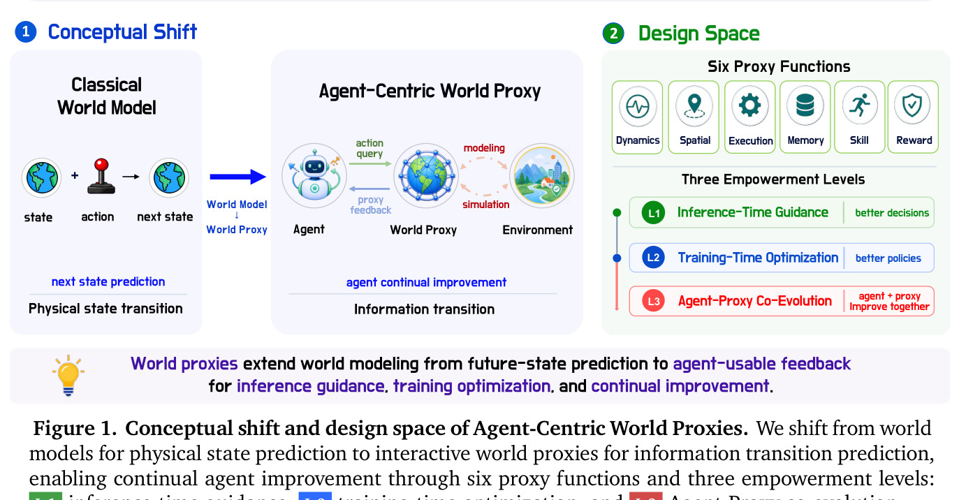 Conceptual shift and design space of Agent-Centric World Proxies.