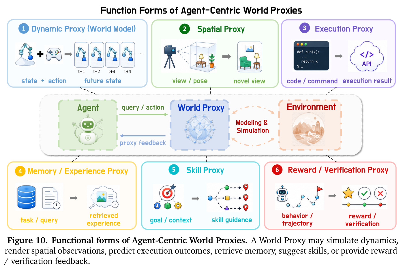 Functional forms of Agent-Centric World Proxies.