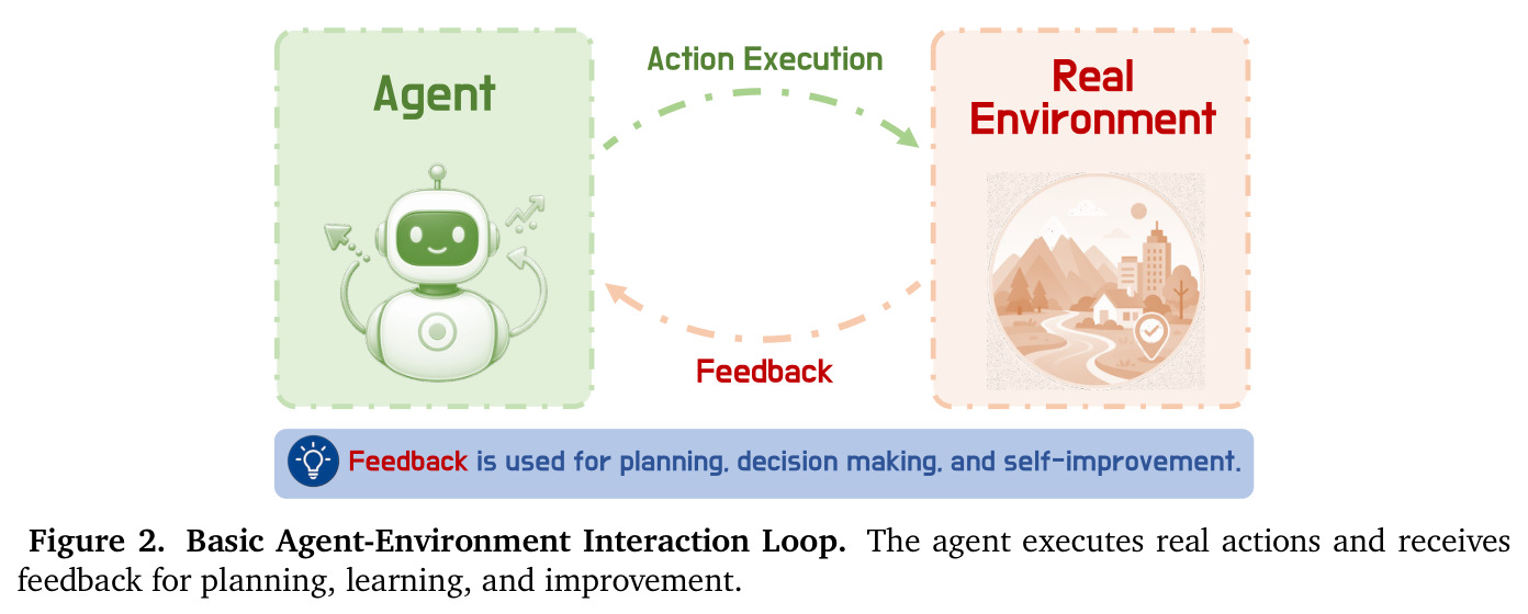 Basic Agent-Environment Interaction Loop.