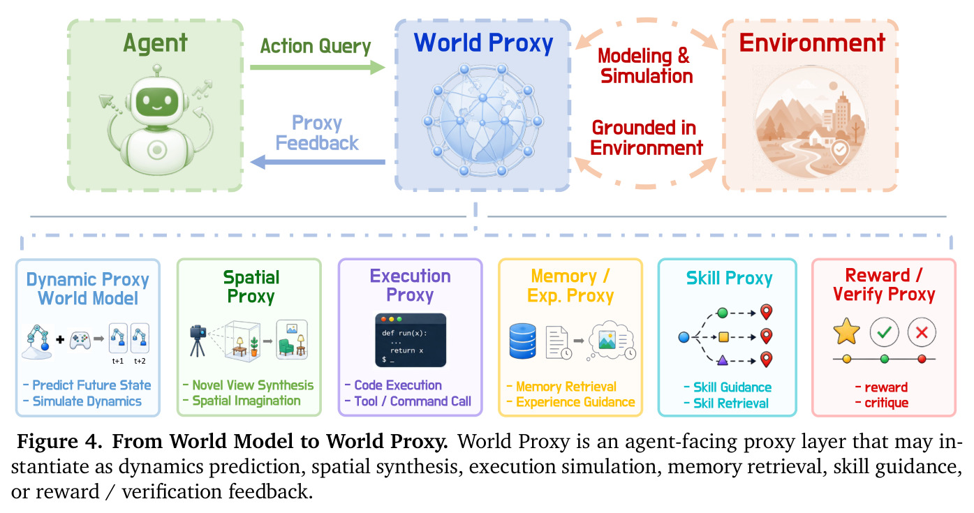 From World Model to World Proxy.