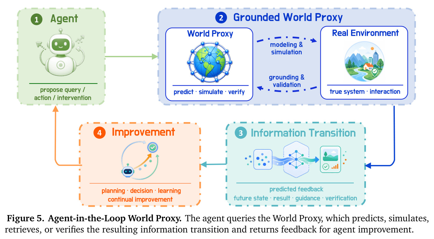Agent-in-the-Loop World Proxy.