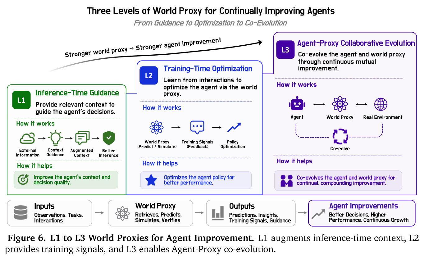 L1 to L3 World Proxies for Agent Improvement.