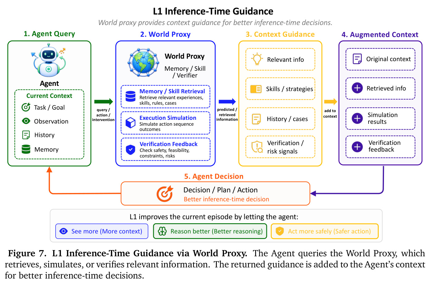 L1 Inference-Time Guidance via World Proxy.