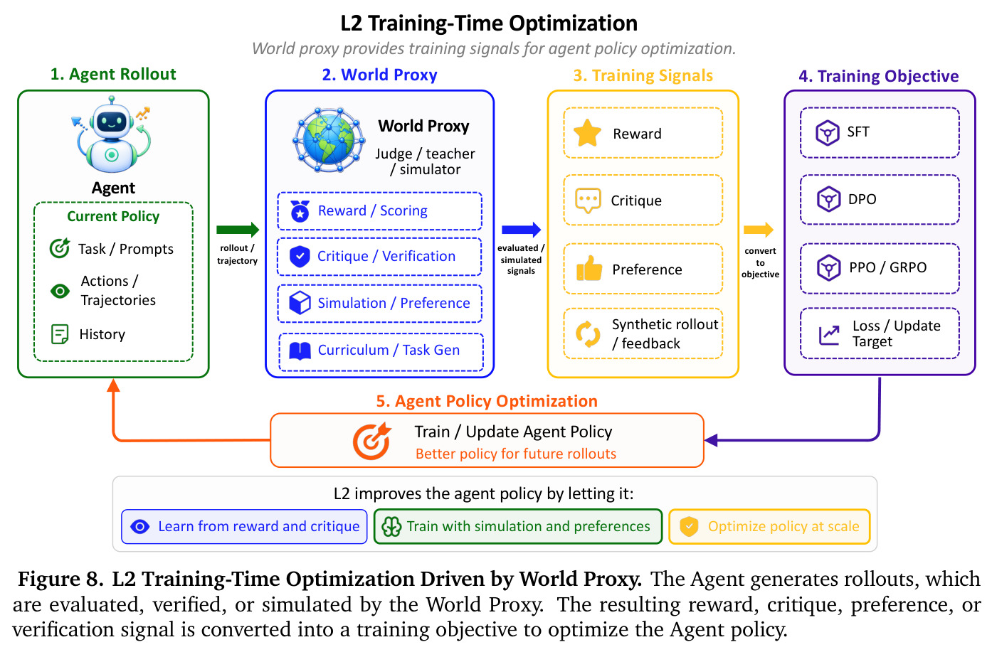 L2 Training-Time Optimization Driven by World Proxy.