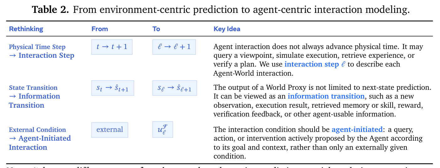 From environment-centric prediction to agent-centric interaction modeling.