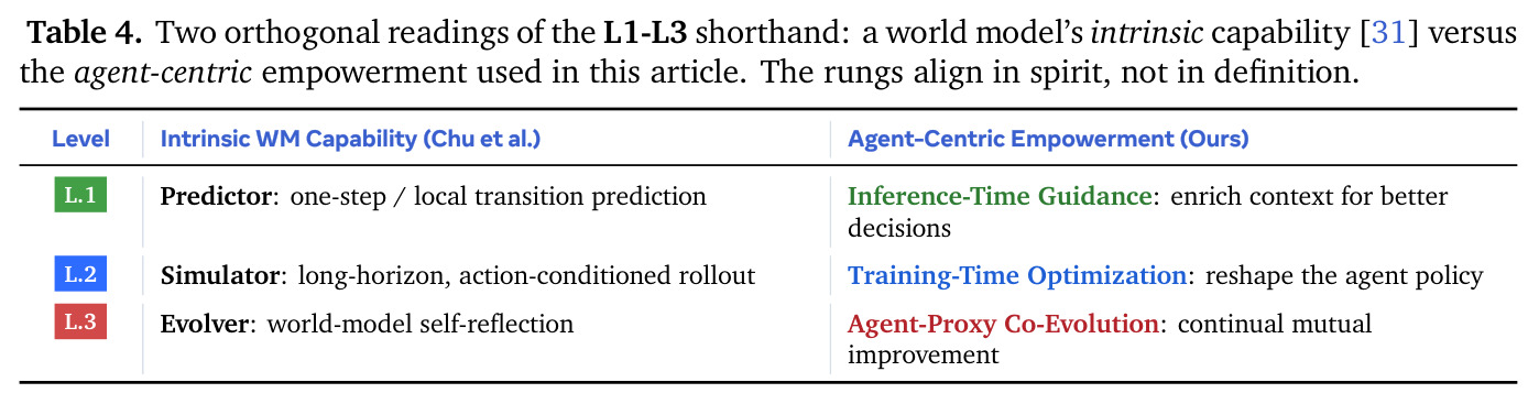 Two orthogonal readings of the L1-L3 shorthand: intrinsic WM capability vs agent-centric empowerment.