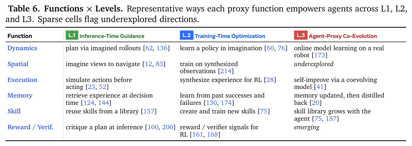 Functions × Levels. Representative ways each proxy function empowers agents across L1, L2, and L3.