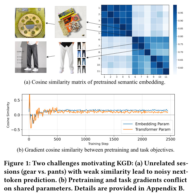 Two challenges motivating KGD: (a) Unrelated sessions (gear vs. pants) with weak similarity lead to noisy next-token prediction. (b) Pretraining and task gradients conflict on shared parameters.