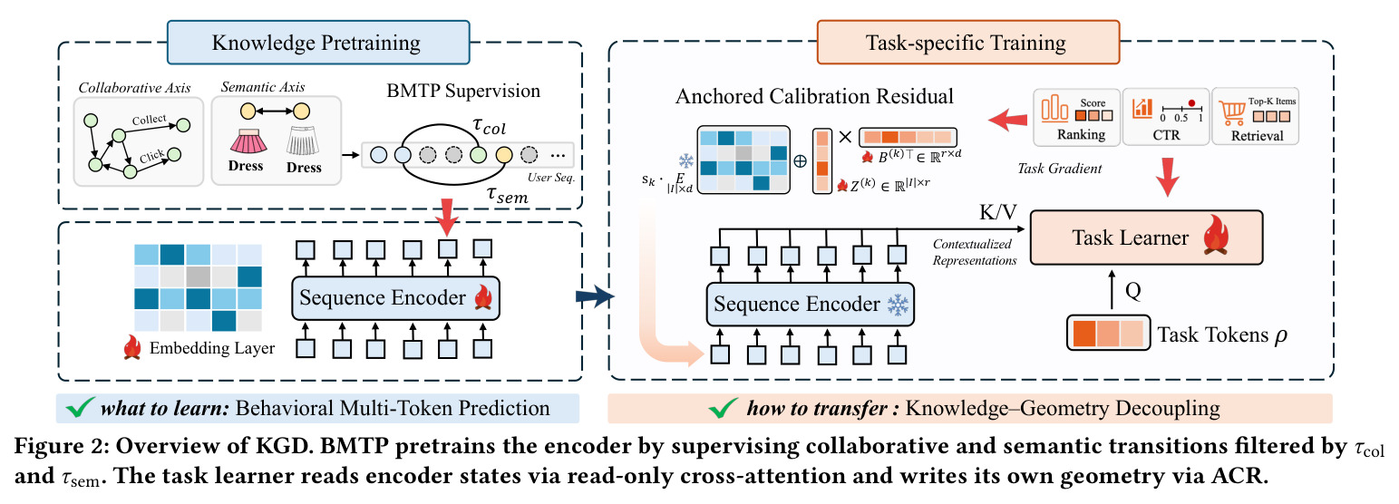 Overview of KGD. BMTP pretrains the encoder by supervising collaborative and semantic transitions filtered by τ_col and τ_sem. The task learner reads encoder states via read-only cross-attention and writes its own geometry via ACR.