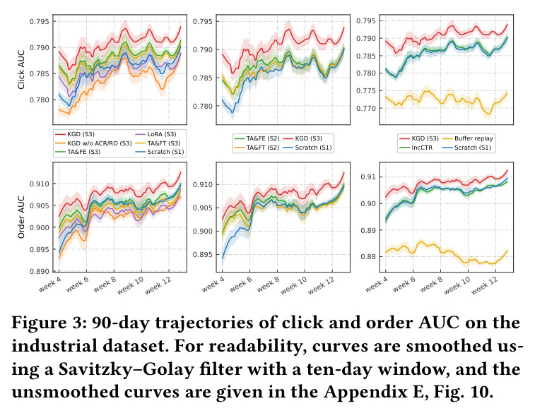 90-day trajectories of click and order AUC on the industrial dataset.