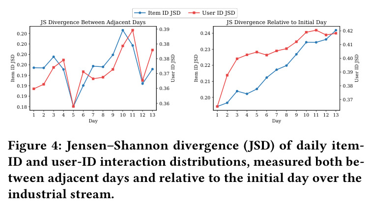 Jensen–Shannon divergence (JSD) of daily item-ID and user-ID interaction distributions, measured both between adjacent days and relative to the initial day over the industrial stream.