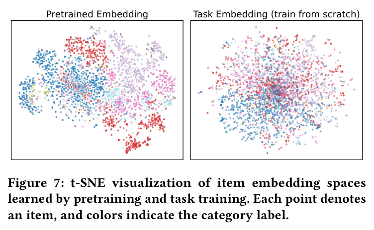 t-SNE visualization of item embedding spaces learned by pretraining and task training. Each point denotes an item, and colors indicate the category label.