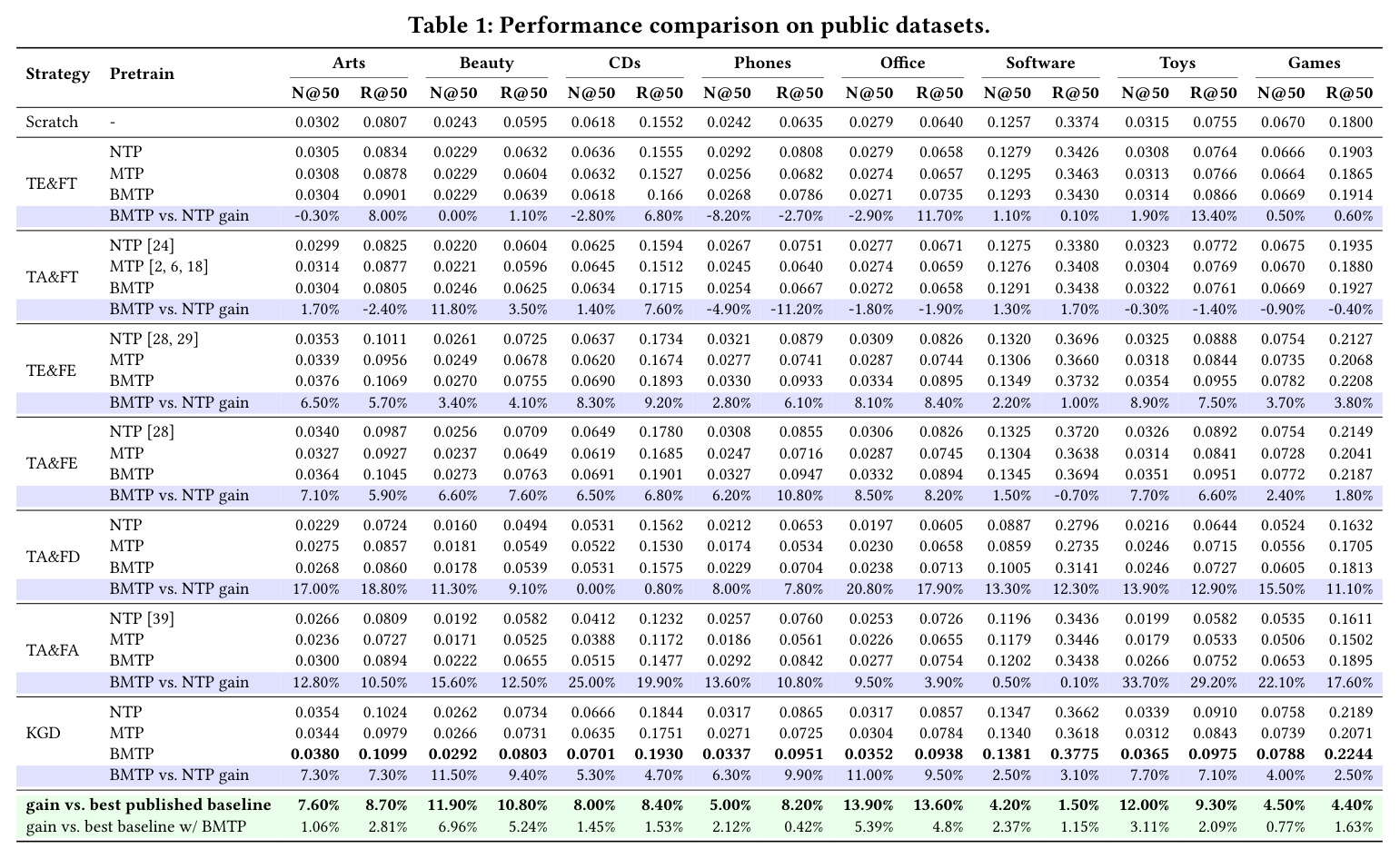 Performance comparison on public datasets.
