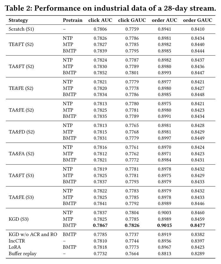 Performance on industrial data of a 28-day stream.