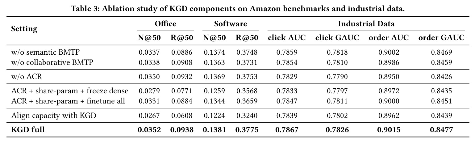 Ablation study of KGD components on Amazon benchmarks and industrial data.