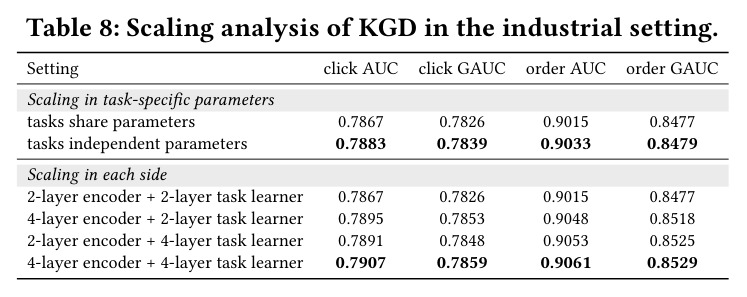 Scaling analysis of KGD in the industrial setting.