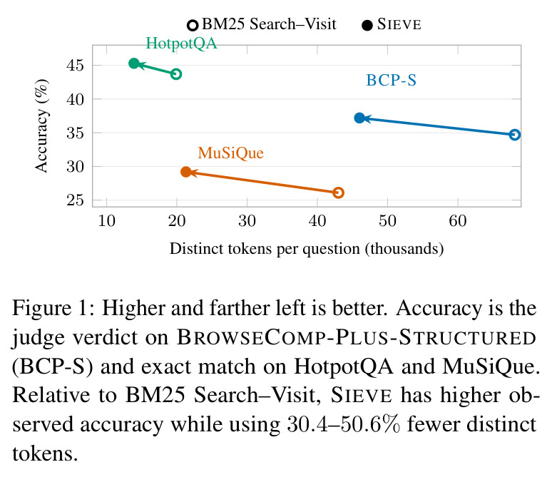 Accuracy versus distinct tokens per question on BCP-S (judge) and HotpotQA/MuSiQue (exact match), comparing BM25 Search–Visit and SIEVE.