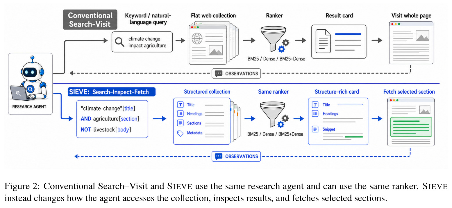 Conventional Search–Visit vs SIEVE workflow, sharing the same research agent and optionally the same ranker.