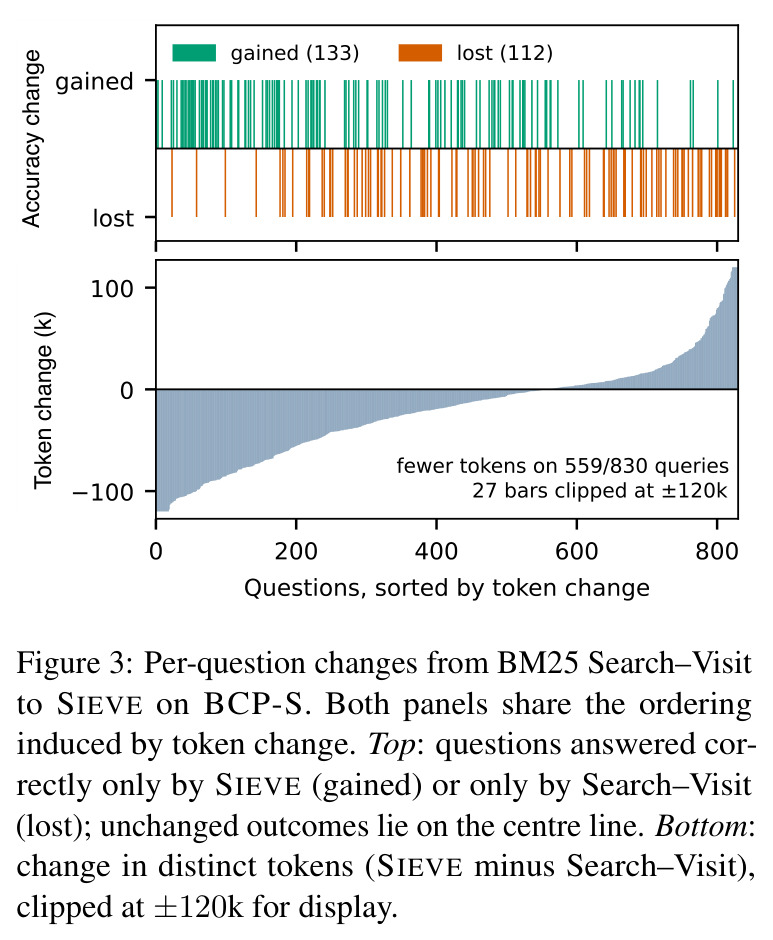 Per-question changes from BM25 Search–Visit to SIEVE on BCP-S.