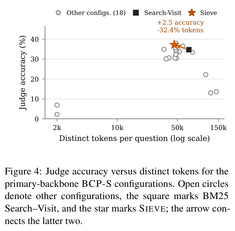 Judge accuracy versus distinct tokens for primary-backbone BCP-S configurations.