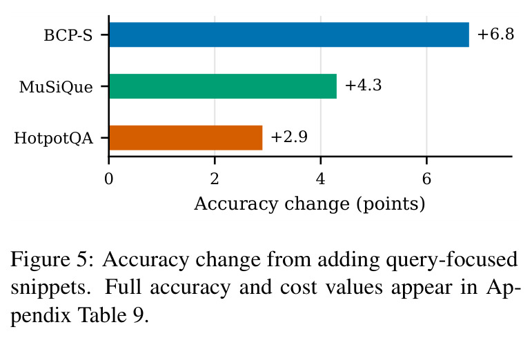 Accuracy change from adding query-focused snippets.