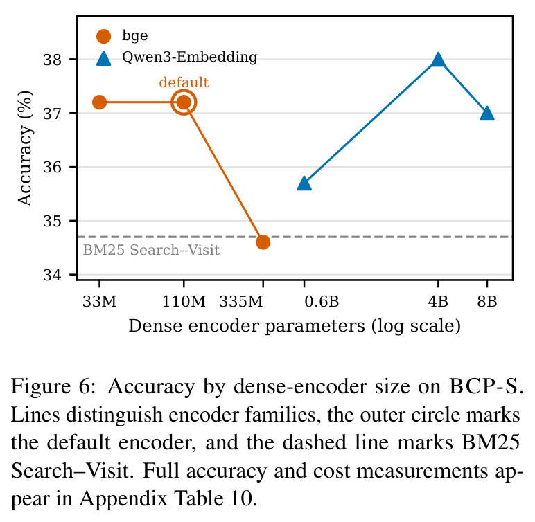 Accuracy by dense-encoder size on BCP-S.