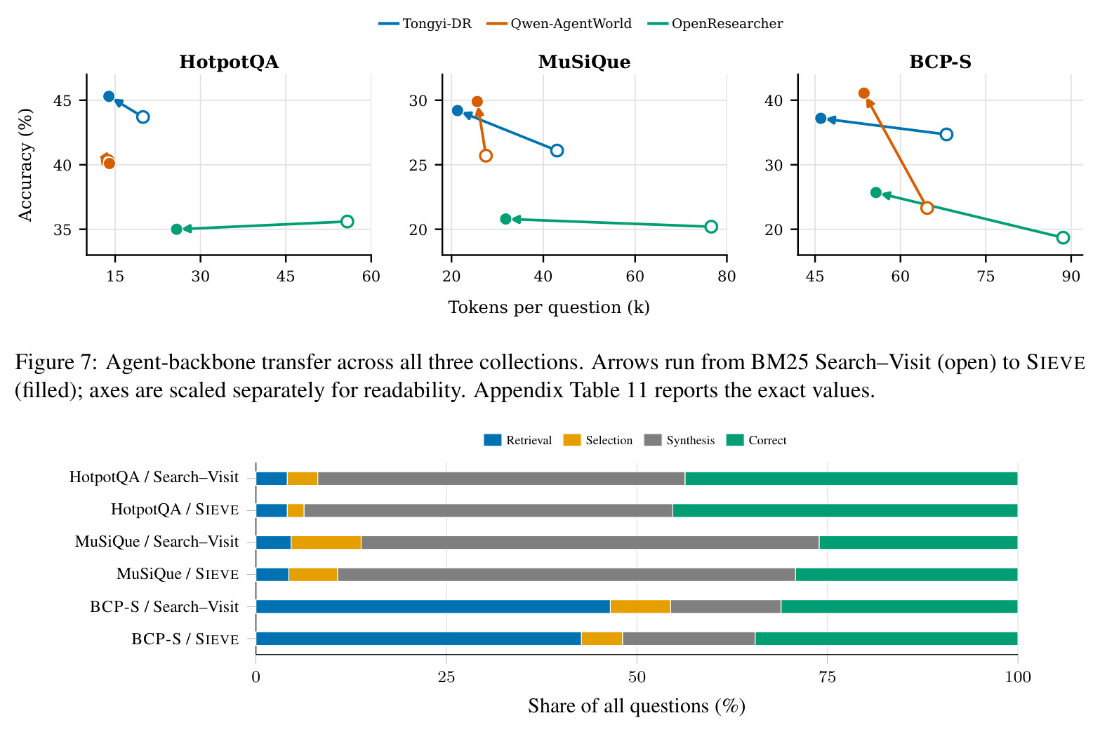 Agent-backbone transfer across all three collections.