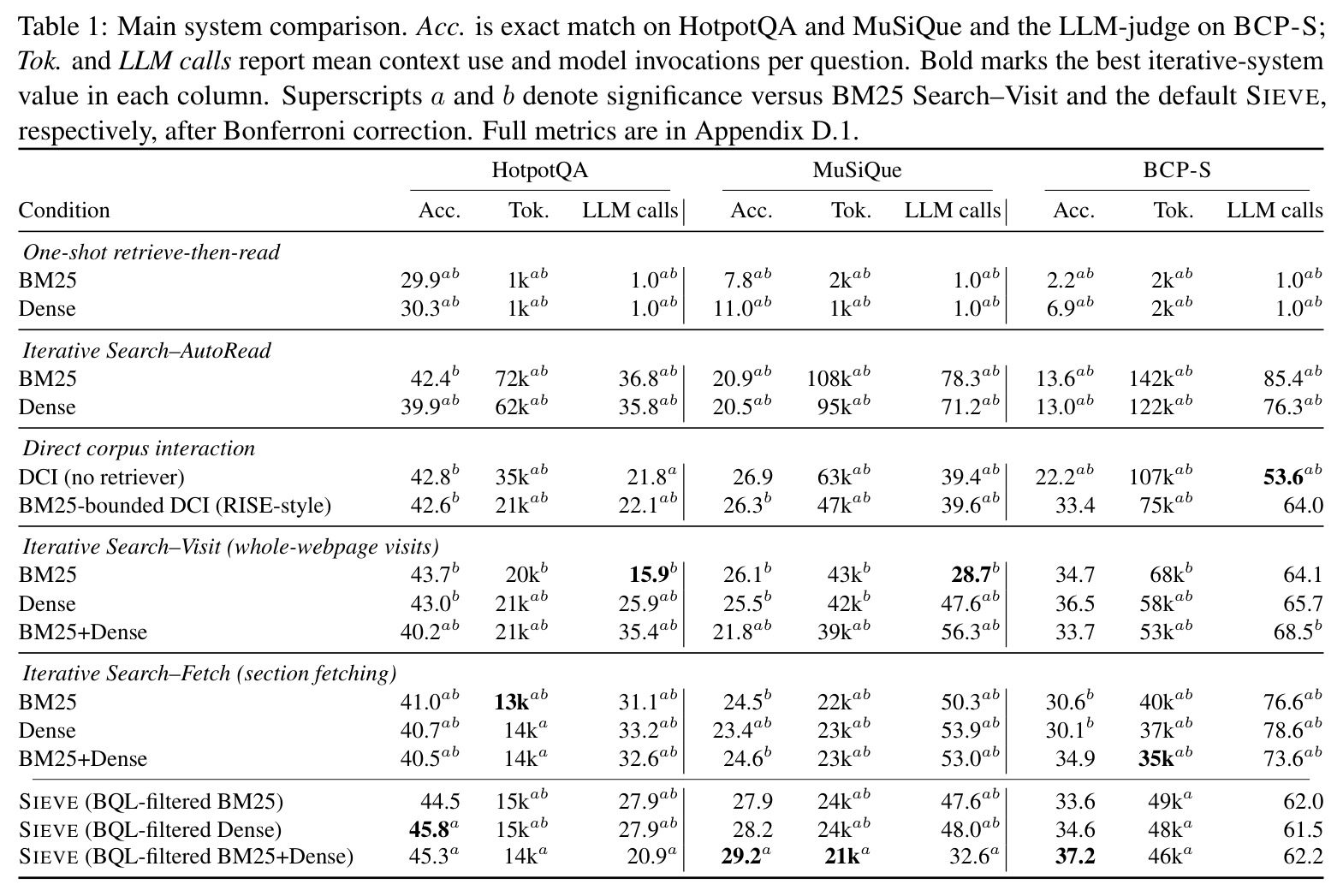 Main system comparison across HotpotQA, MuSiQue, and BCP-S.
