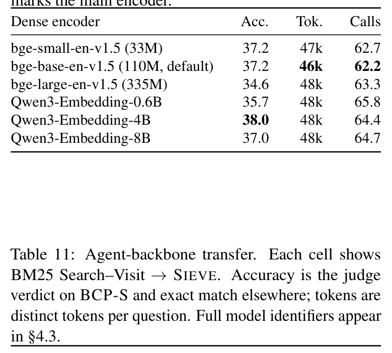 Agent-backbone transfer: BM25 Search–Visit → SIEVE per backbone×collection.